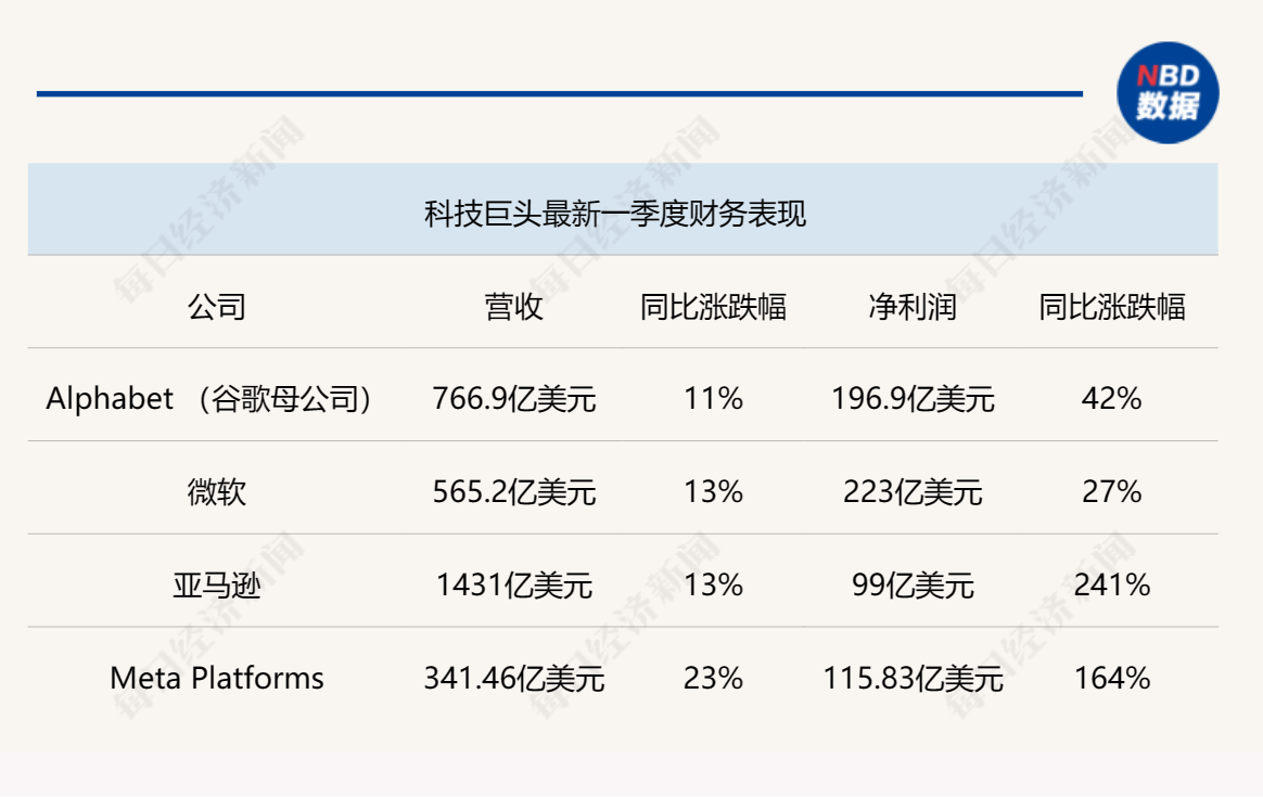 AI中场“战事”：微软领先、谷歌失速、亚马逊失色、Meta无力，AI盈利还要多久？