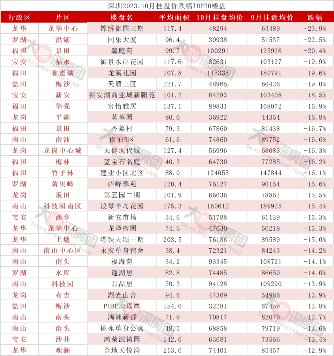 “一套降了320万，另一套低了640万！”深圳豪宅挂牌价也降了