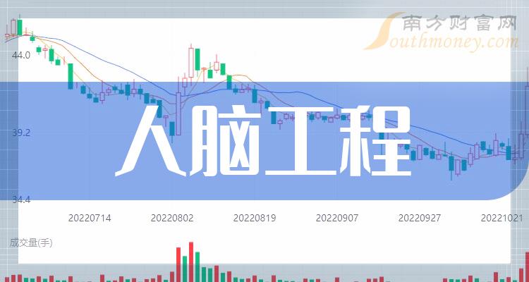 10月27日收盘分析：冠昊生物涨近8%，人脑工程概念收盘报涨