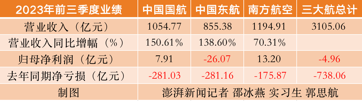 历史新高！三大航空央企三季度营收近1300亿元，集体扭亏