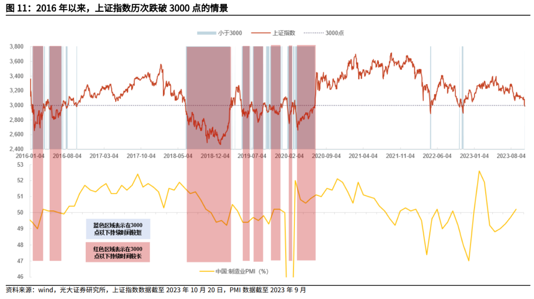 2016年以来，沪指曾29次跌破3000点，“快速反弹”情景下首选四大行业