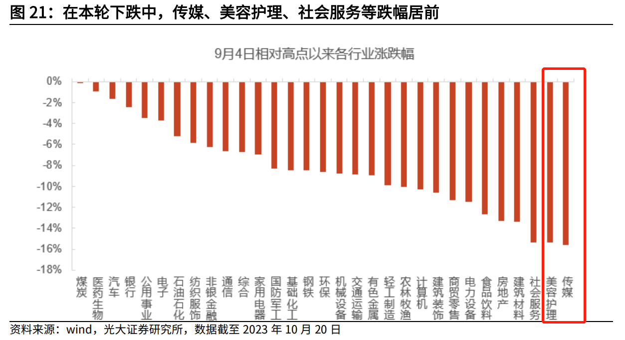 2016年以来，沪指曾29次跌破3000点，“快速反弹”情景下首选四大行业