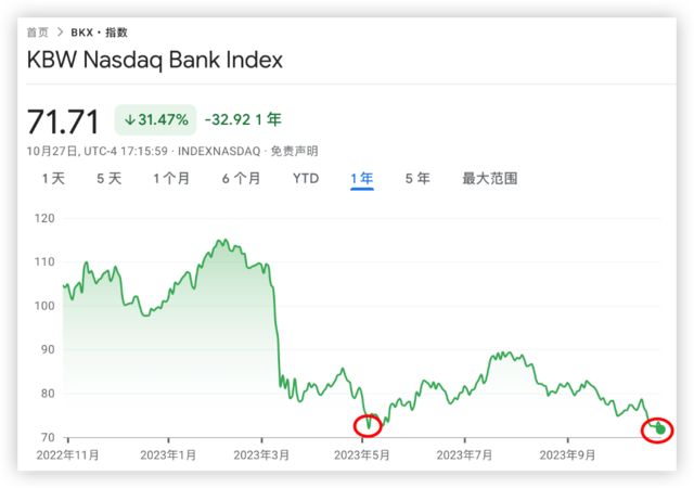 高利率冲击，美国银行股跌破“硅谷银行危机”时的低点