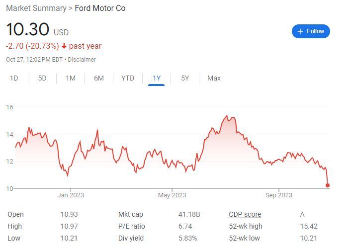 福特汽车暴跌10%，并撤销全年盈利指引，问题不只是电动车