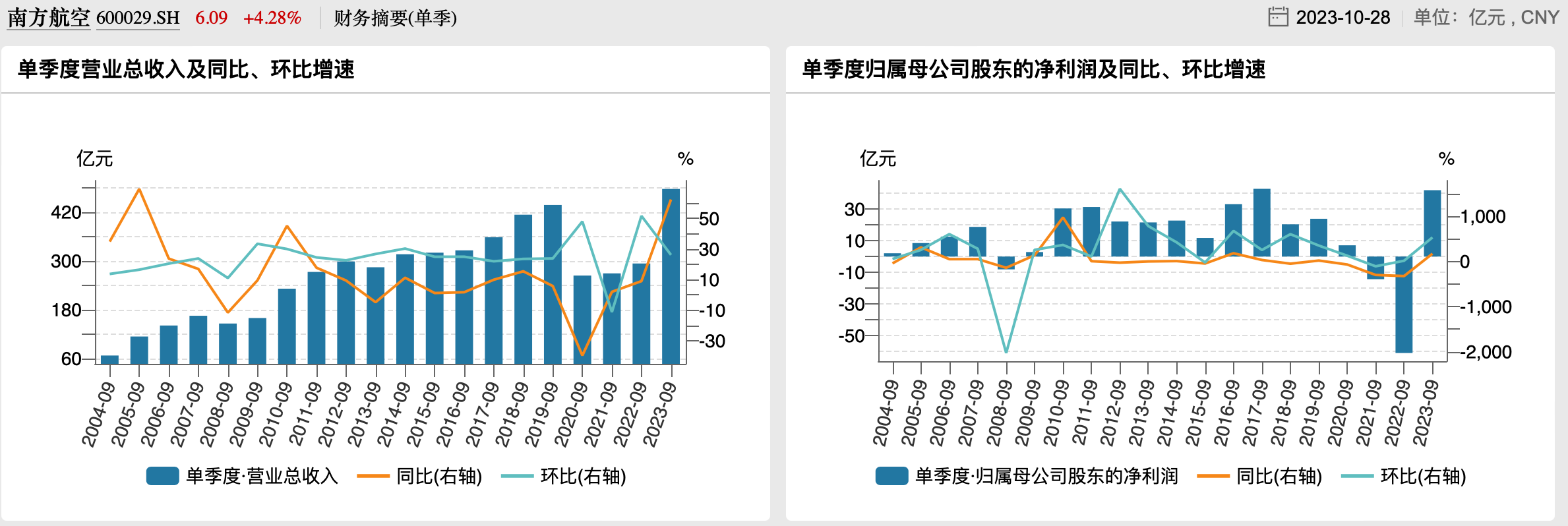 历史新高！三大航空央企三季度营收近1300亿元，集体扭亏