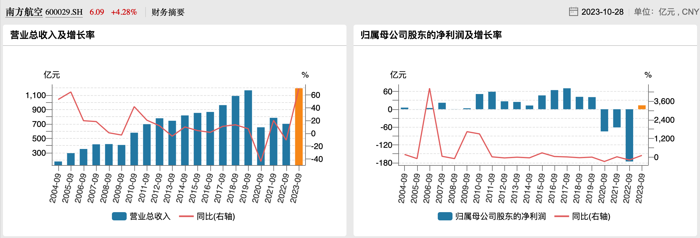 历史新高！三大航空央企三季度营收近1300亿元，集体扭亏