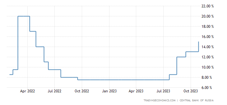 俄罗斯央行超预期加息200基点，并为进一步收紧货币敞开大门