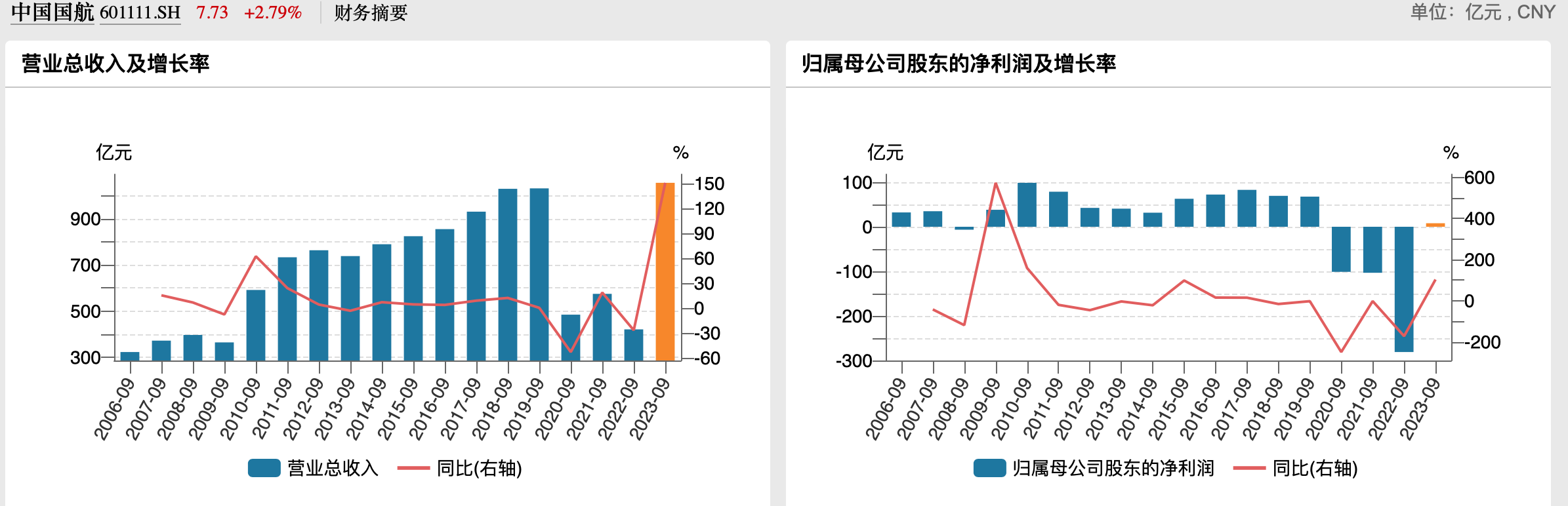 历史新高！三大航空央企三季度营收近1300亿元，集体扭亏