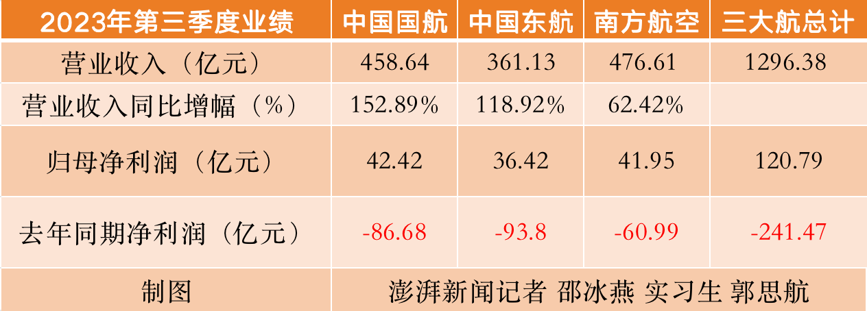 历史新高！三大航空央企三季度营收近1300亿元，集体扭亏