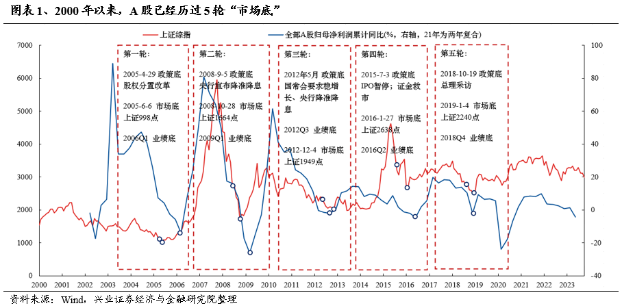 沪指重返3000点筑底信号凸显？复盘历史五轮市场底三大行业超额收益靠前