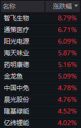 A股重返3000点后，这波反弹行情还能走多远？