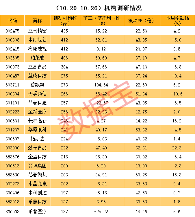 科技股火爆，市值2300亿苹果概念龙头亮了，超400家机构密集调研！