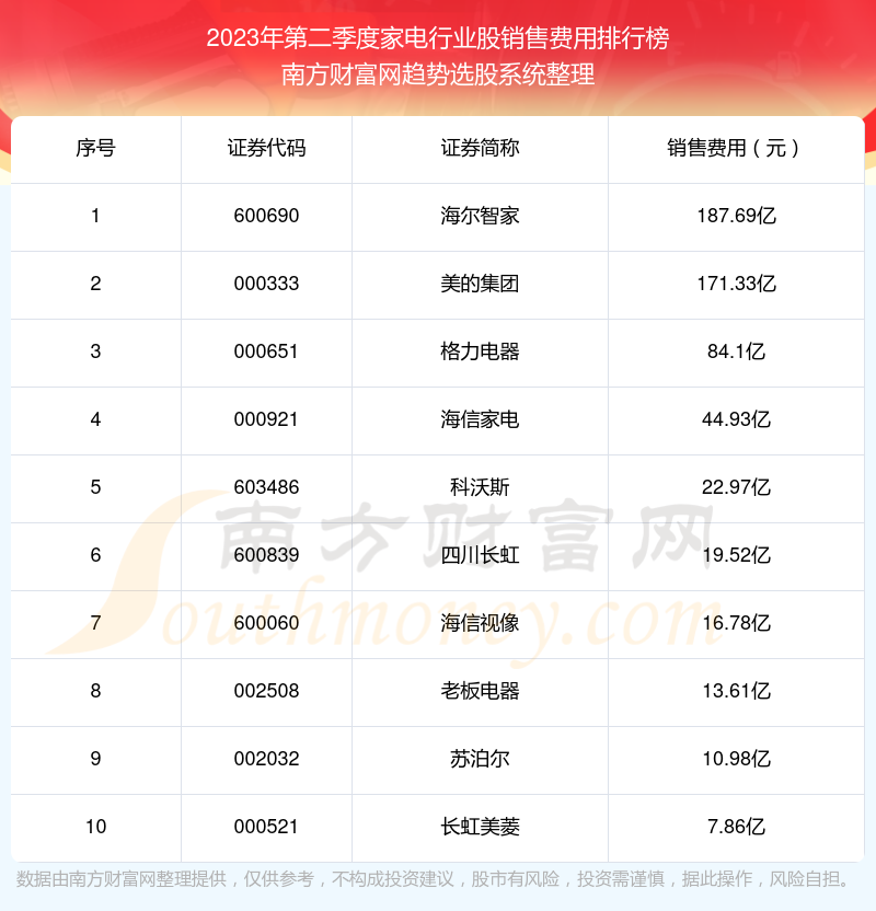 2023年第二季度：家电行业股销售费用排行榜来啦！