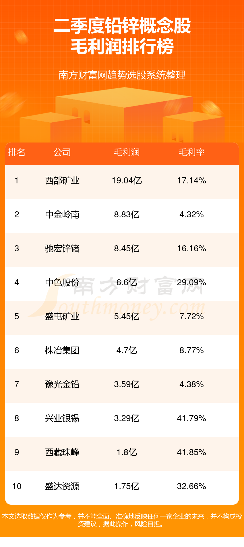 铅锌排行榜-TOP10铅锌概念股毛利润排名(二季度)