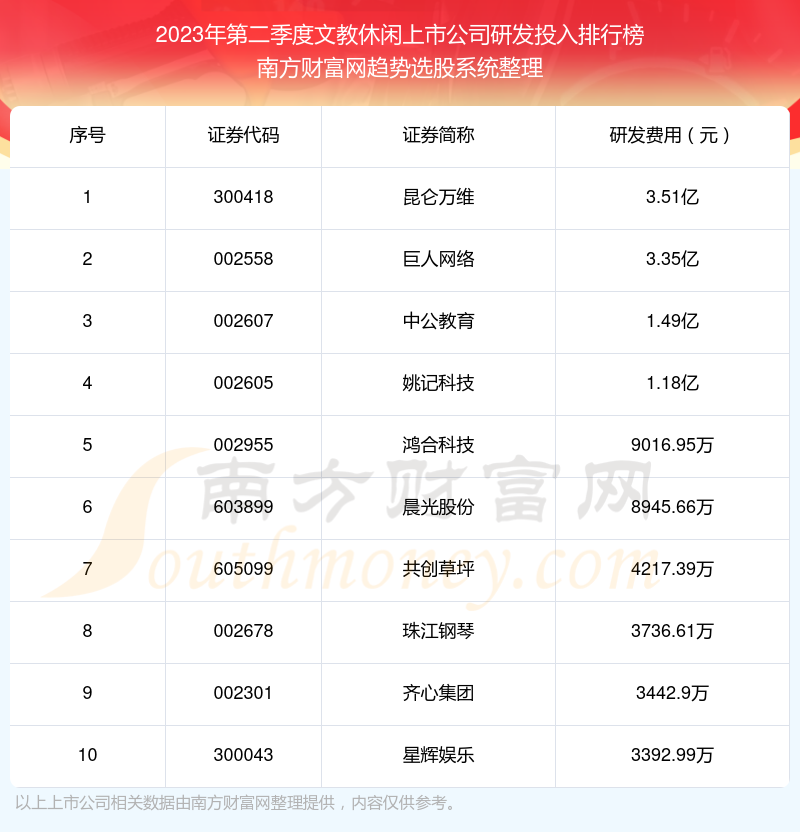 >文教休闲上市公司前10强：2023年第二季度研发投入排行榜