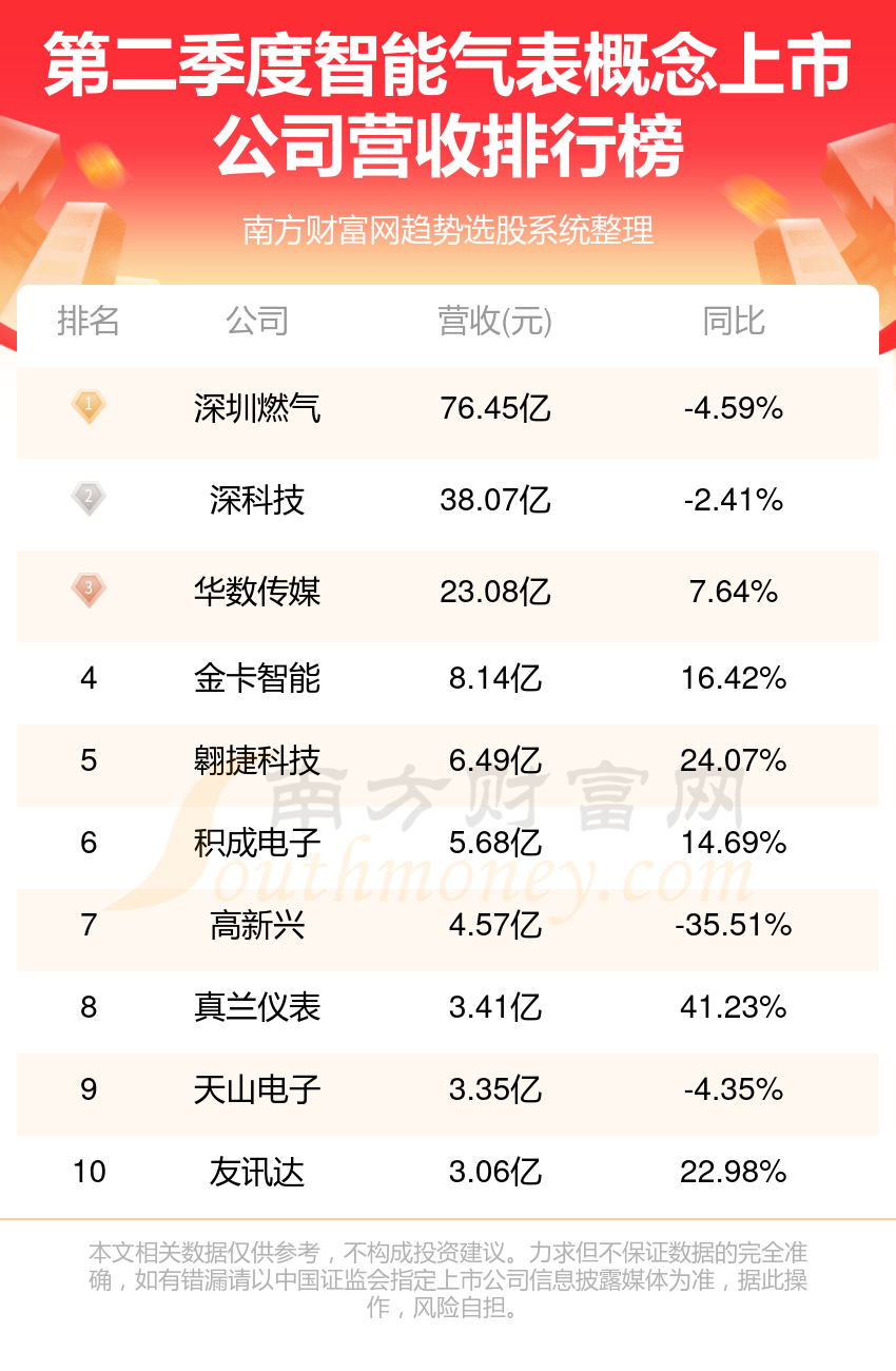 智能气表十强企业名单（2023年第二季度概念上市公司营收排名）