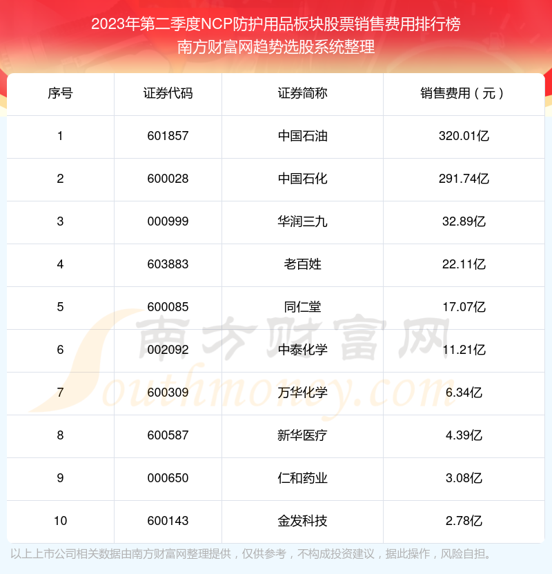 NCP防护用品板块股票销售费用10大排名（2023年第二季度）