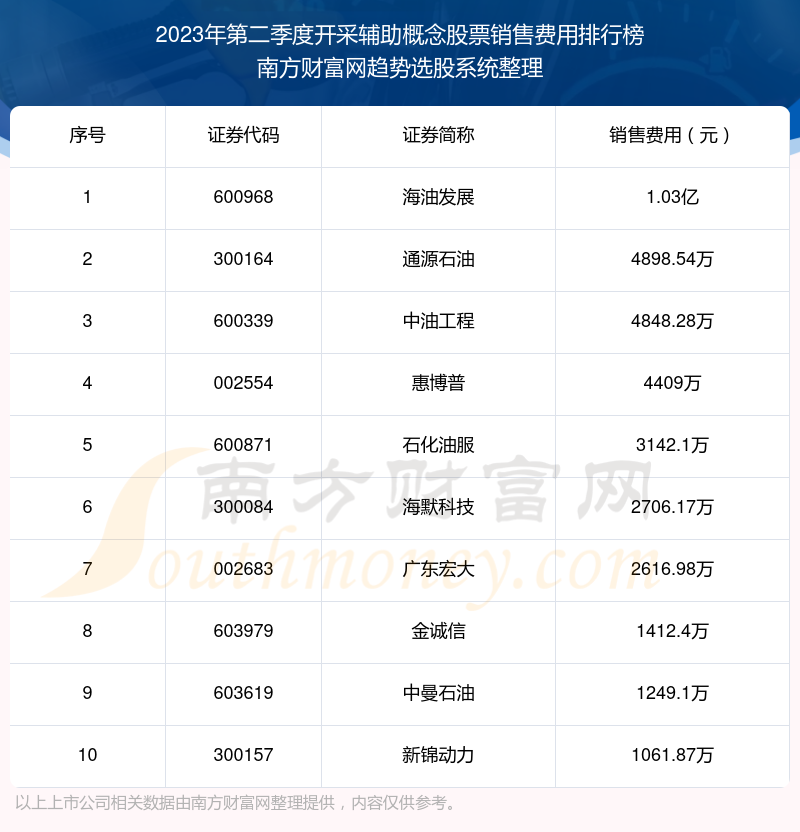 【开采辅助概念股票】2023年第二季度销售费用十大排名