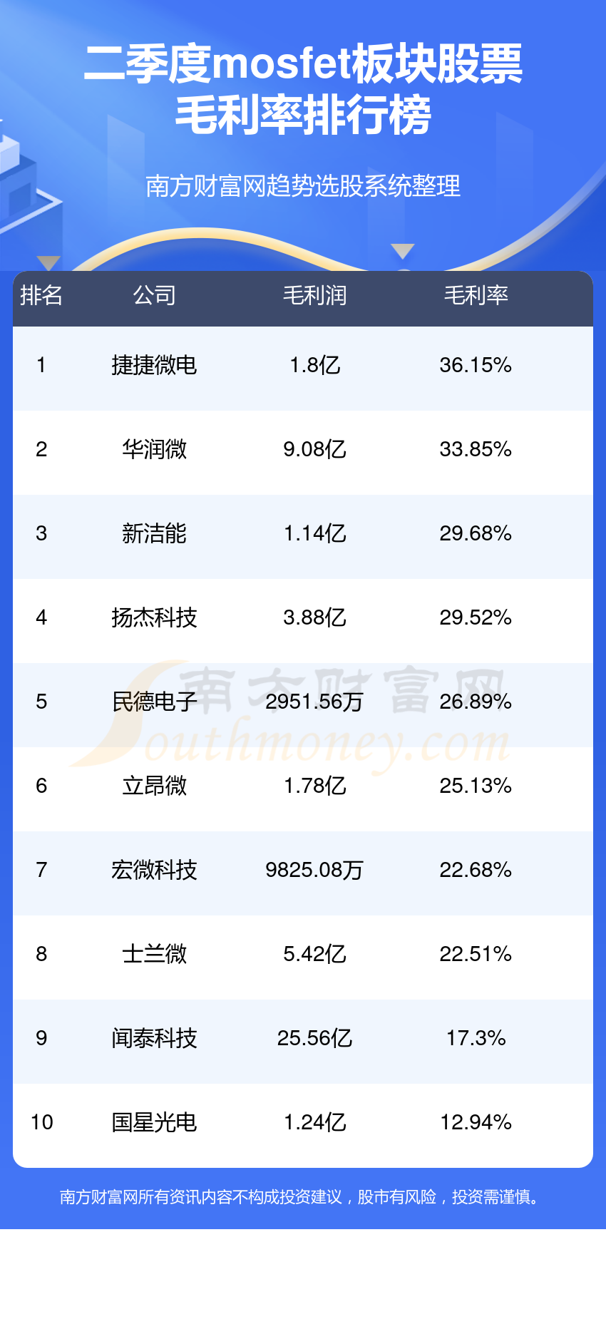 十大mosfet排行榜-2023年第二季度板块股票毛利率前十名