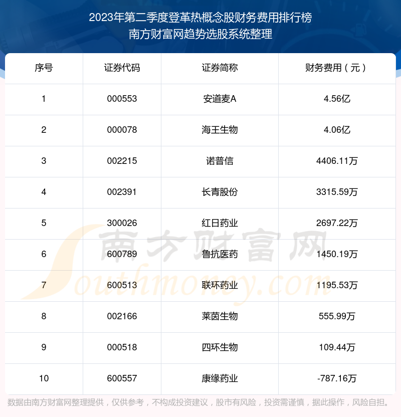 登革热概念股财务费用十大排名（2023年第二季度）