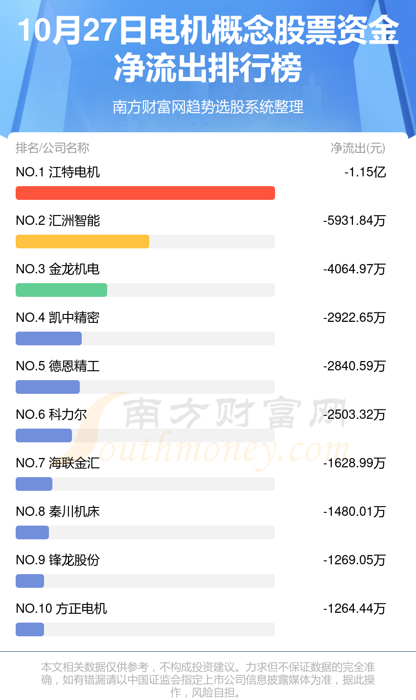 【资金流向】10月27日电机概念股票资金流向一览