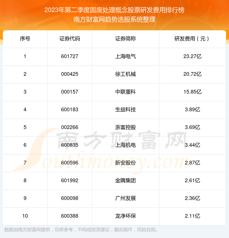 2023年第二季度：固废处理概念股票研发费用十大排名