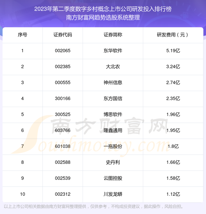 数字乡村概念上市公司|2023年第二季度研发投入十大排名