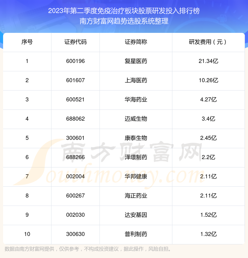 免疫治疗板块股票十大排行榜：2023年第二季度研发投入前10榜单