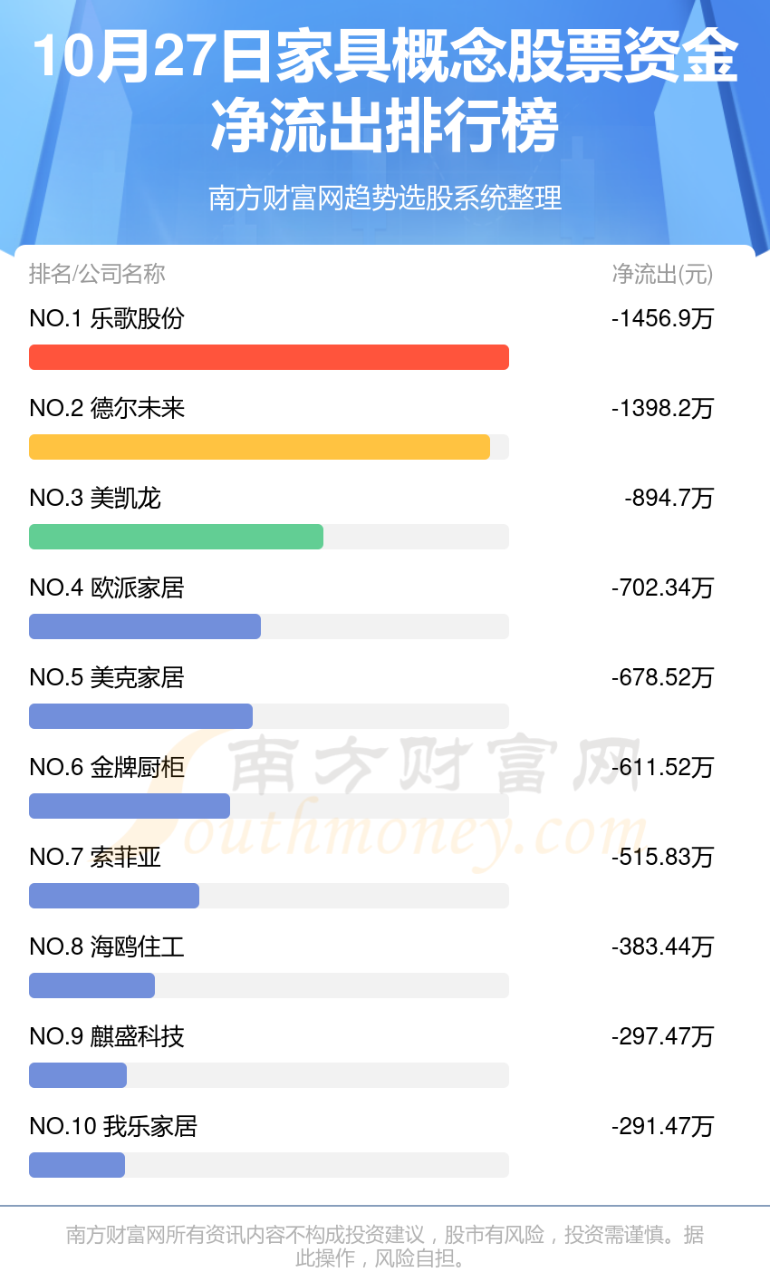 10月27日家具概念股票资金流向（净流入、净流出）