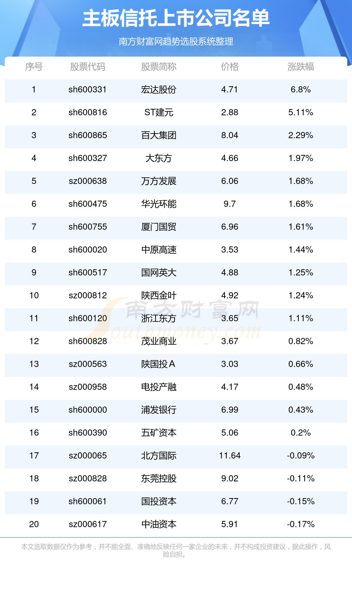 主板信托上市公司股票一览,代码查询(10/27)