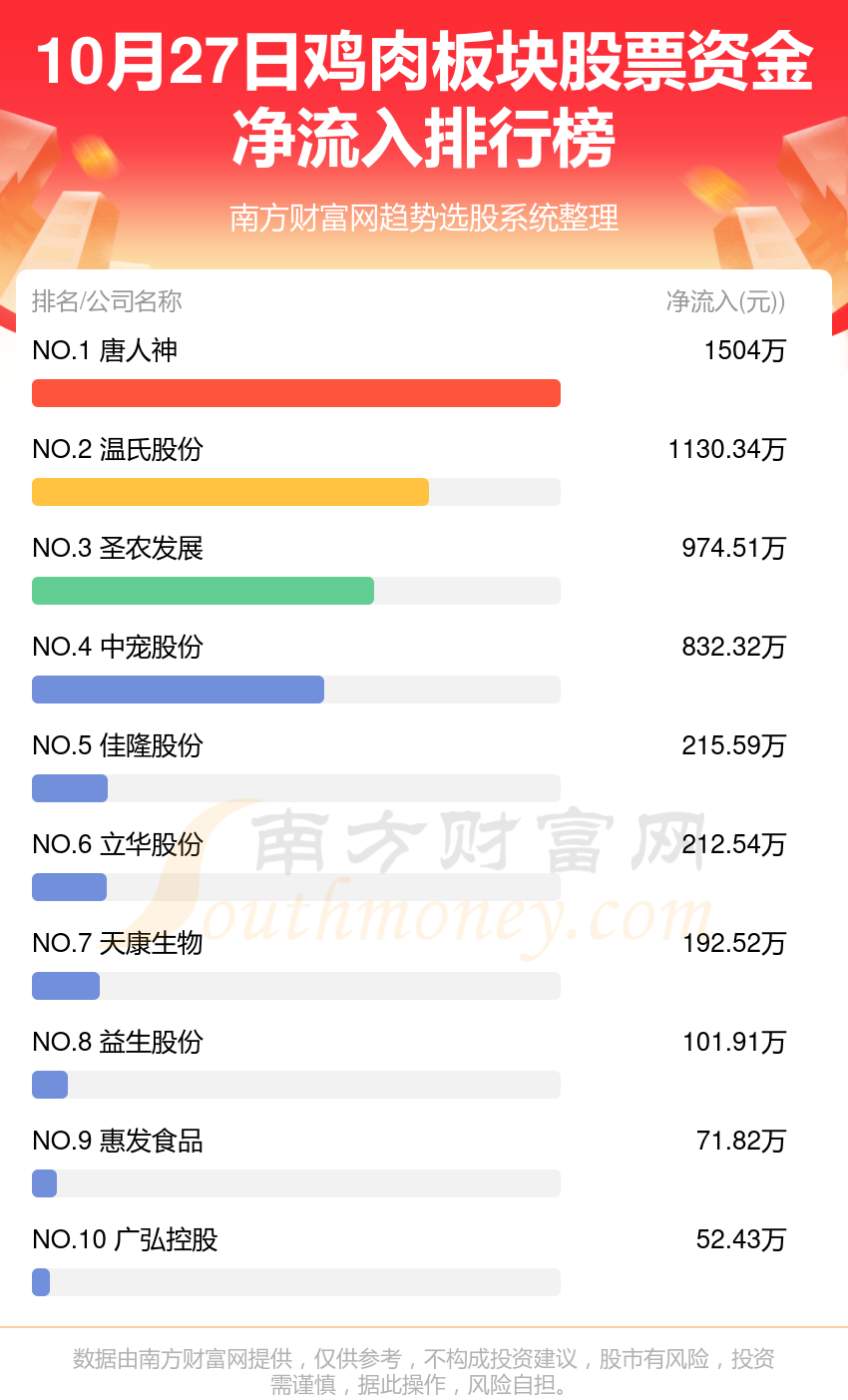 10月27日资金流向复盘（鸡肉板块股票）