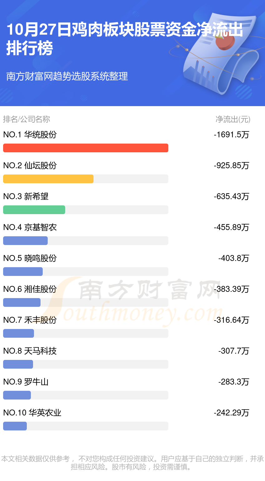 10月27日资金流向复盘（鸡肉板块股票）