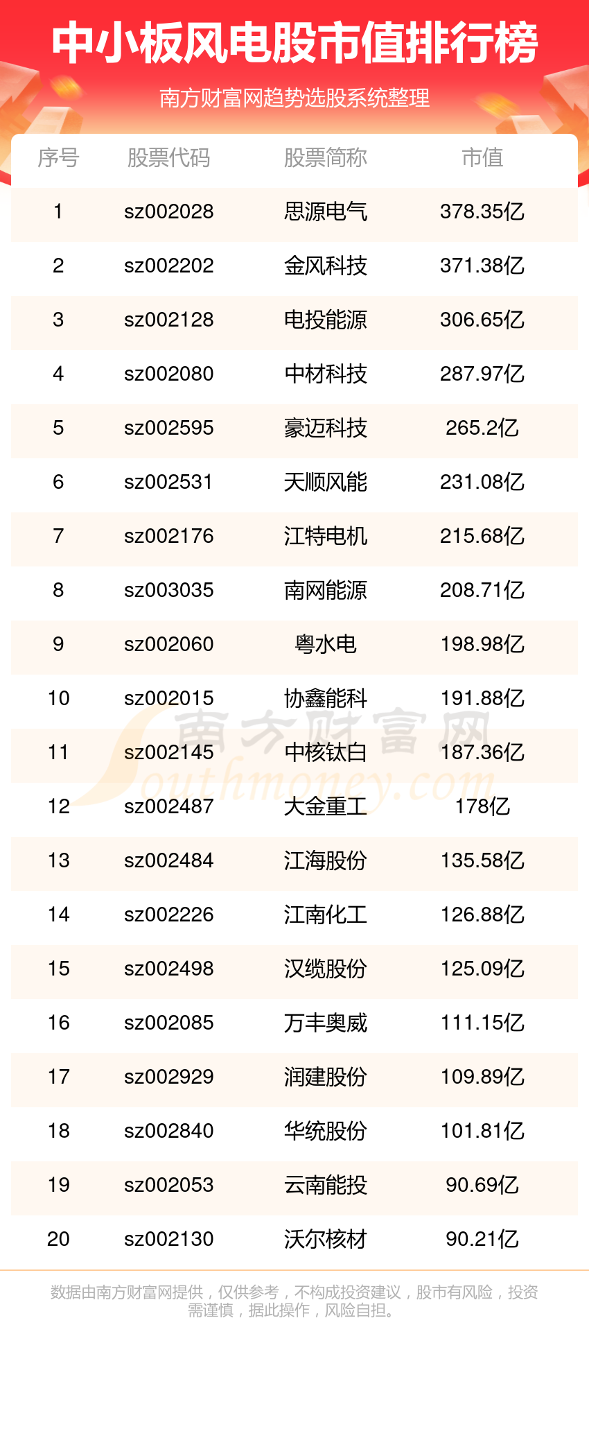 >中小板风电股市值榜单一览表(10/27)