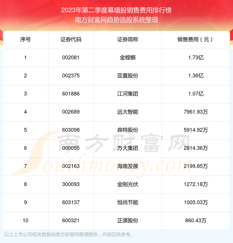 >2023年第二季度幕墙股销售费用排行榜前十（附名单）