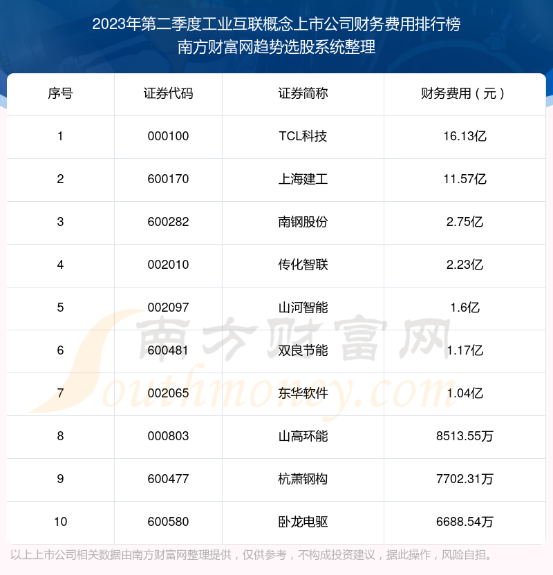 【工业互联概念上市公司】2023年第二季度财务费用十大排名