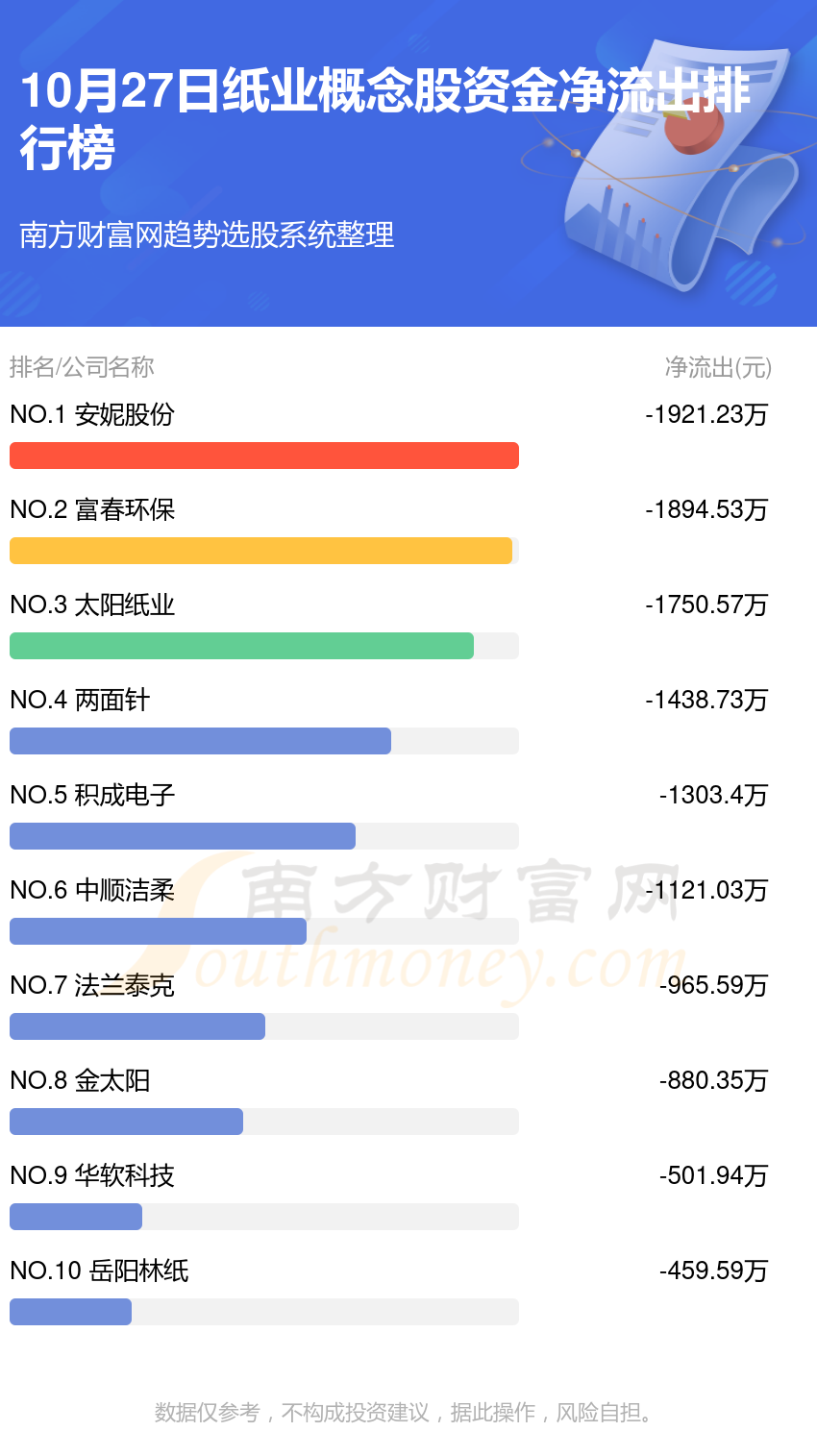 10月27日资金流向统计：纸业概念股资金流向排行榜