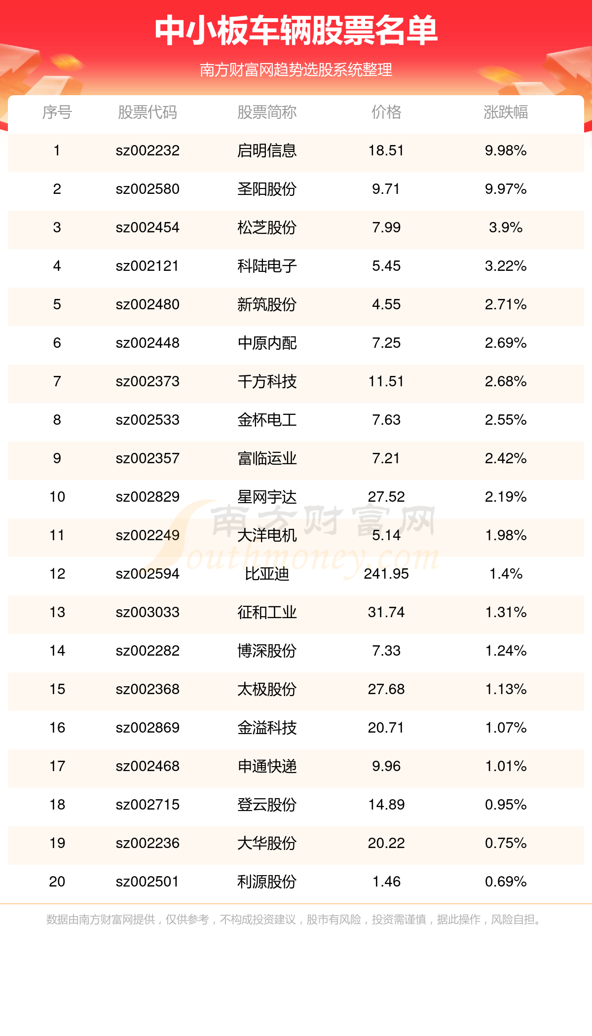 >中小板车辆上市企业名单（10/27）