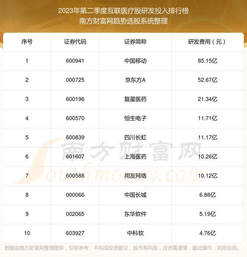 >互联医疗股前10强：2023年第二季度研发投入排名