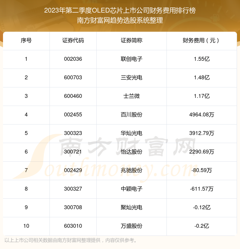 2023年第二季度：OLED芯片上市公司财务费用十大排名