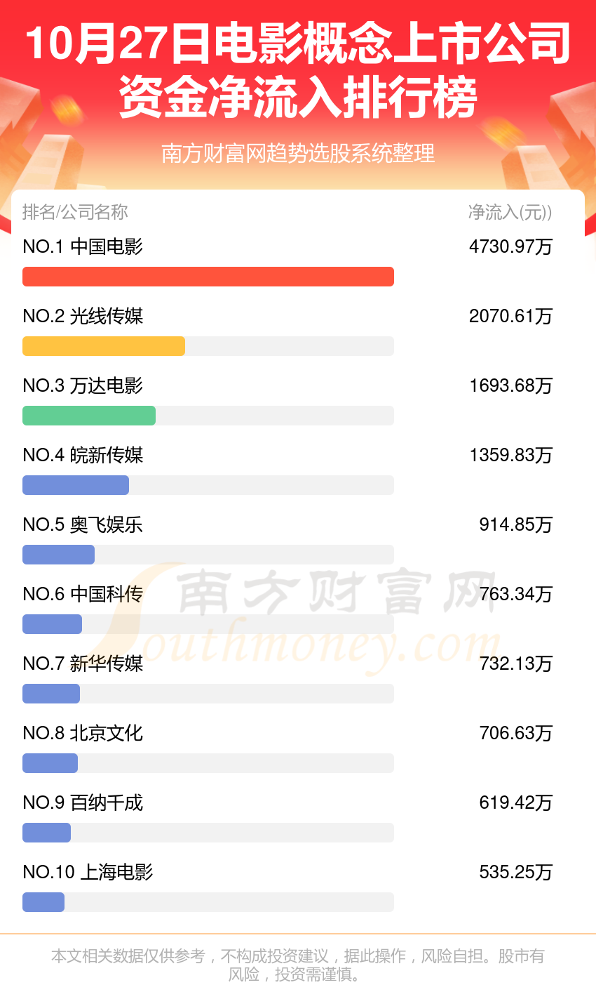 10月27日资金流向排行榜（电影概念上市公司）