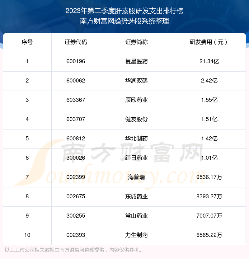 2023年第二季度肝素股研发支出排名前十（附名单）