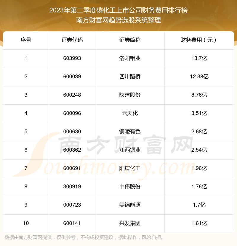 磷化工上市公司10强：2023年第二季度财务费用排名