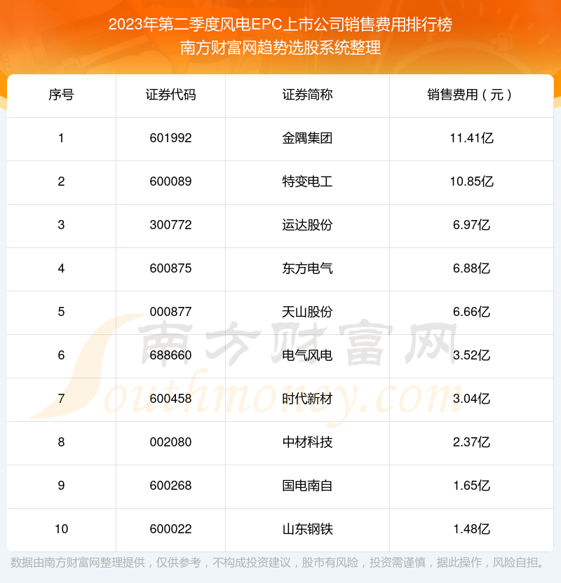 风电EPC上市公司|2023年第二季度销售费用前十榜单