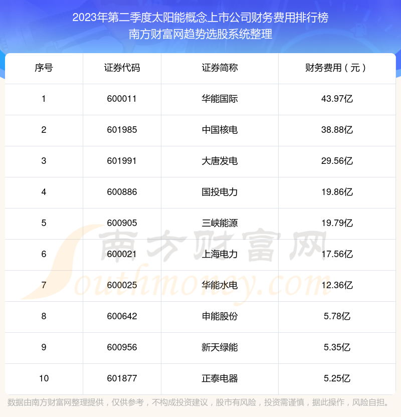 >太阳能概念上市公司前10强：2023年第二季度财务费用排名