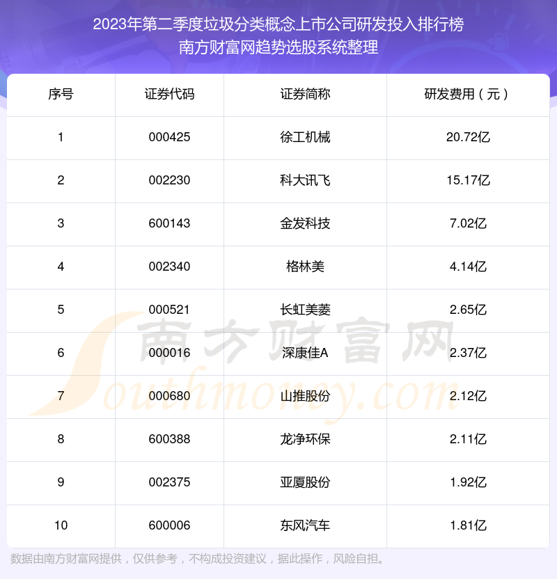 垃圾分类概念上市公司研发投入排名前10一览（2023年第二季度）