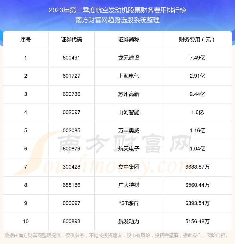 2023年第二季度：航空发动机股票财务费用排行榜来啦！