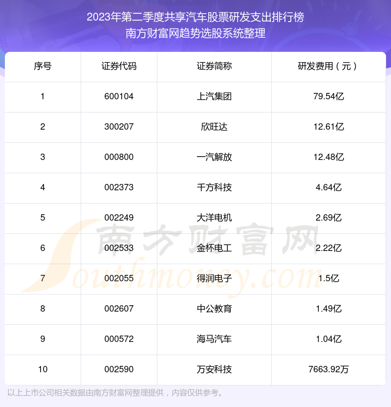 共享汽车股票十强：2023年第二季度研发支出排行榜