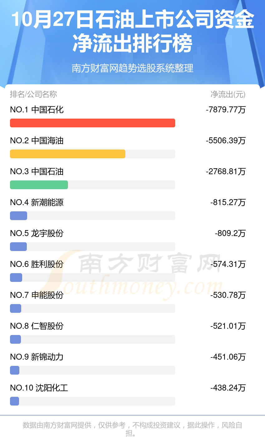 资金流向追踪：10月27日石油上市公司资金流向查询