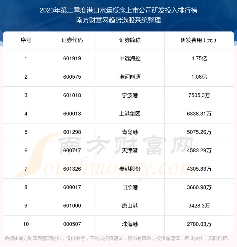 港口水运概念上市公司十大排行榜：2023年第二季度研发投入前10榜单