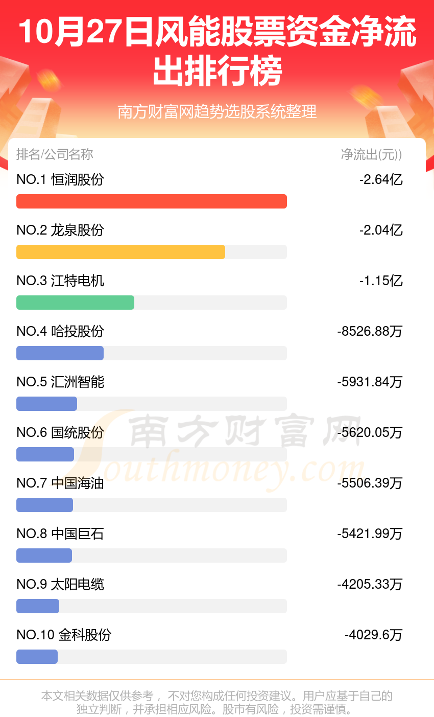 风能股票资金流向查询（10月27日）